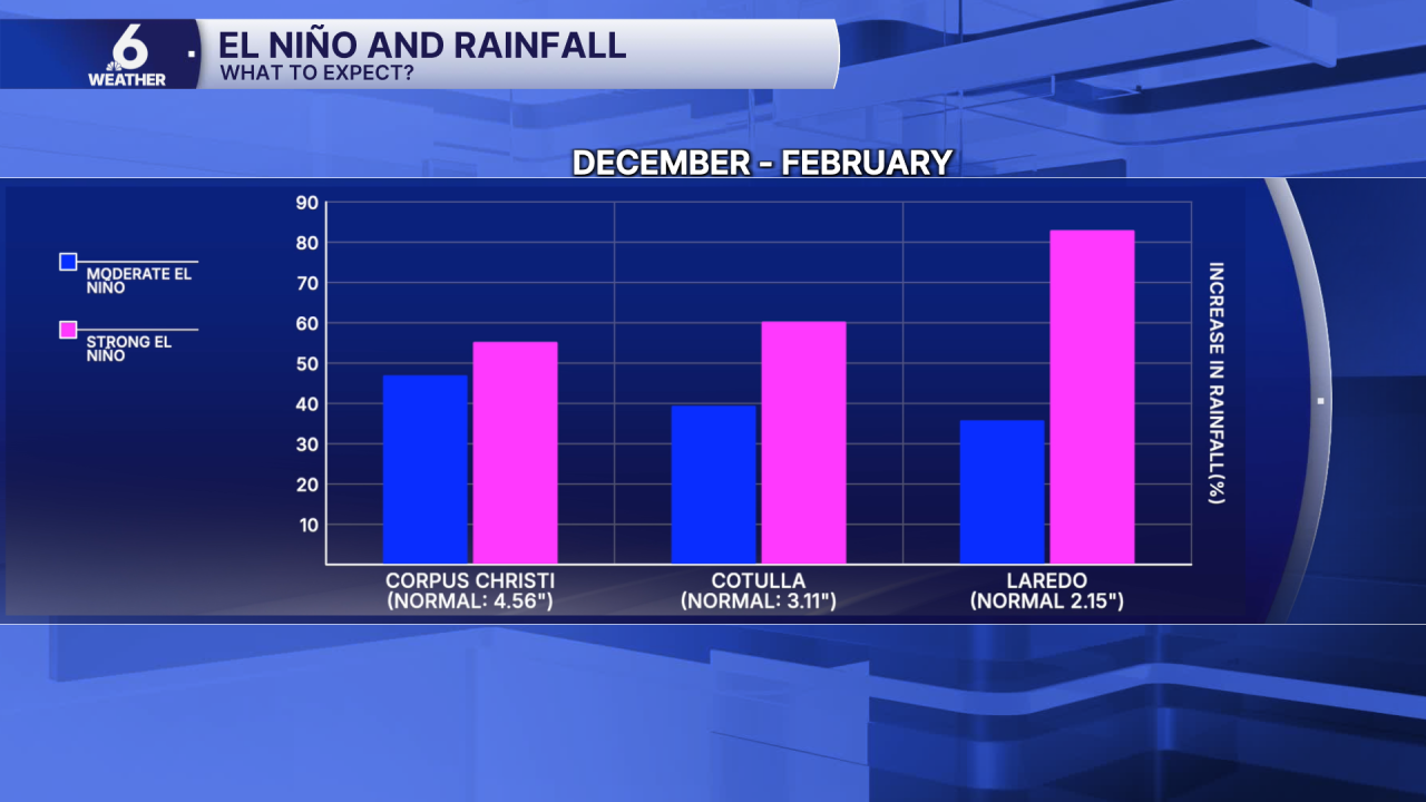 El Nino and Rain in the winter months.png