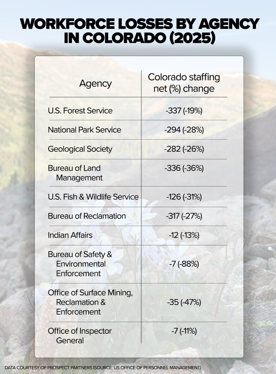 federal land employee cuts_workforce loss by agency
