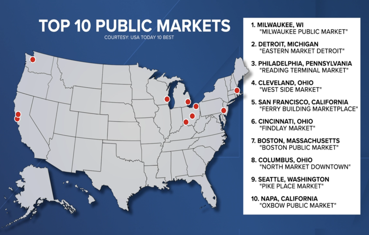 USA Today's top 10 best public markets 2024