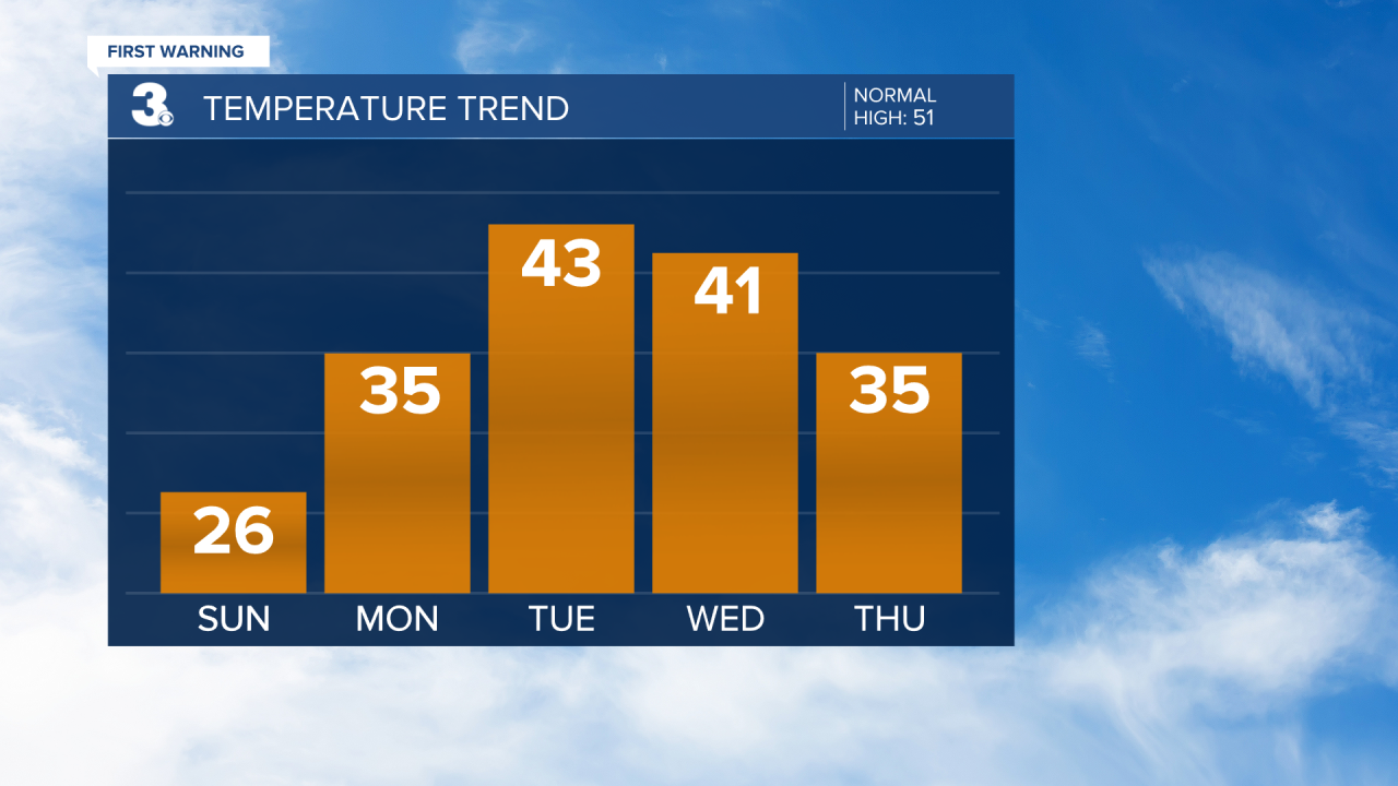 Temperature Bar Graph (43).png