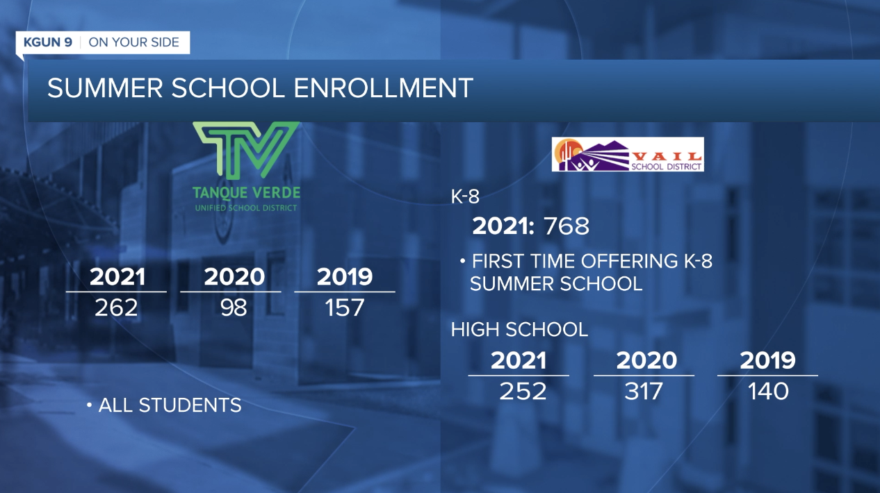 Tanque Verde & Vail summer enrollment