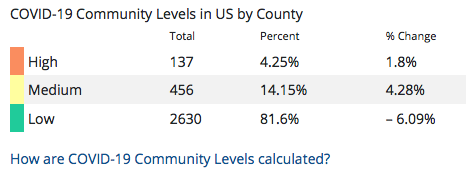 COVID-19 Community Levels calculated on May 12, 2022.