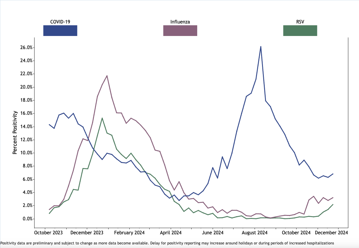 sentinel percent positivity in colorado as of nov 27 2024.png
