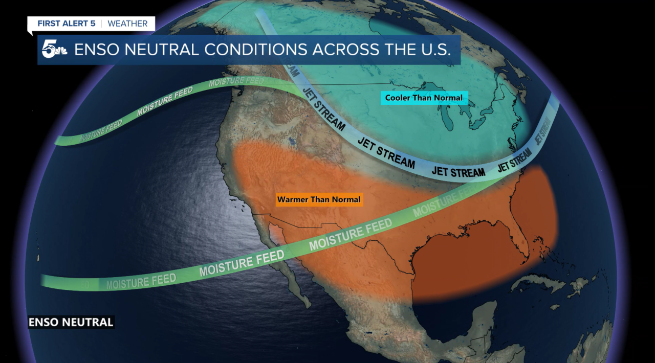 ENSO Neutral Conditions