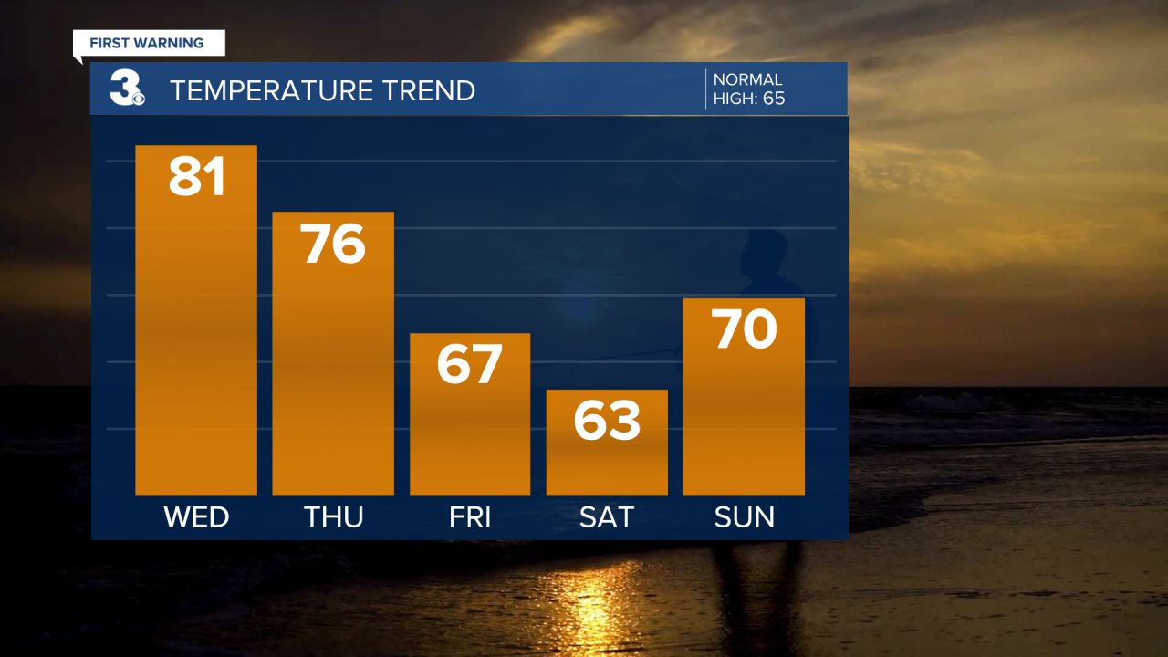 Evening Temperature Bar Graph - 5 Day.png