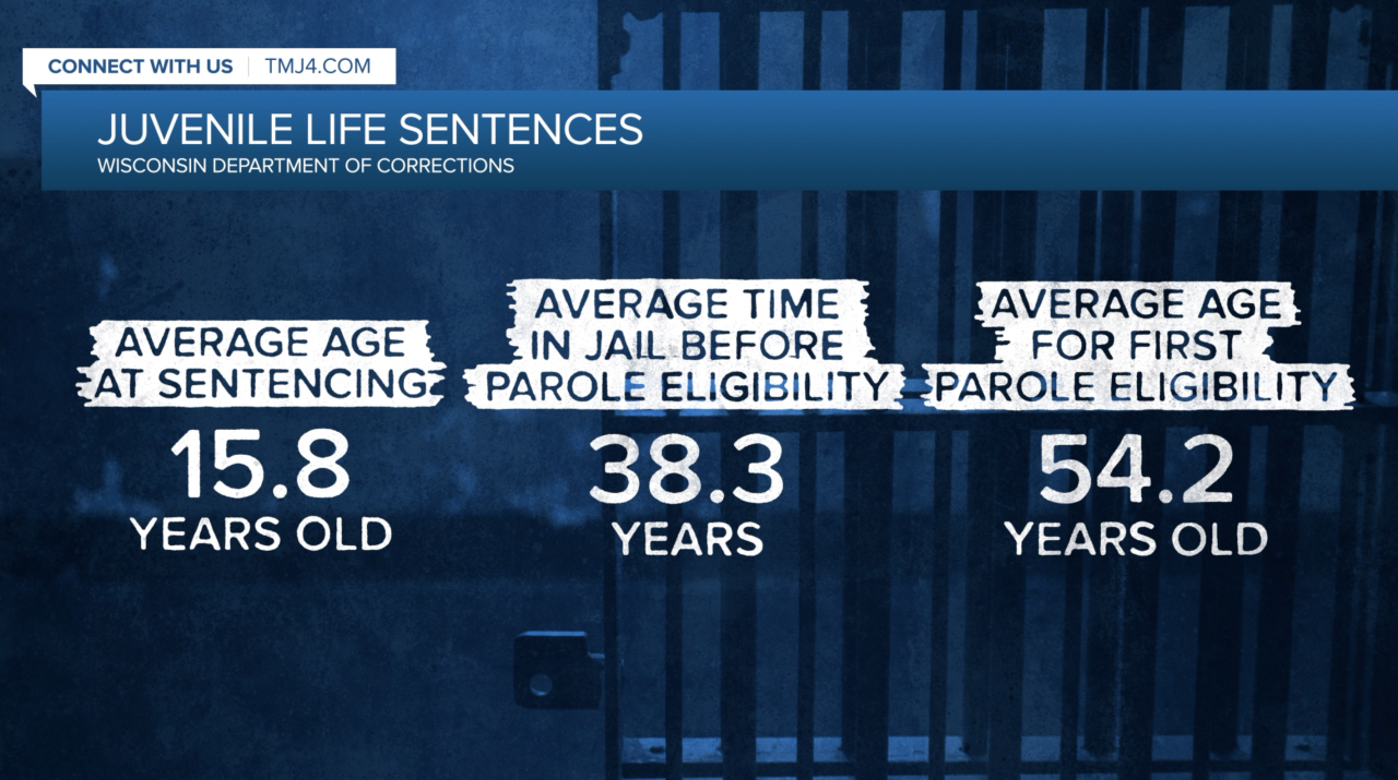 Juvenile Offenders will spend on average 38 years in jail in Wisconsin