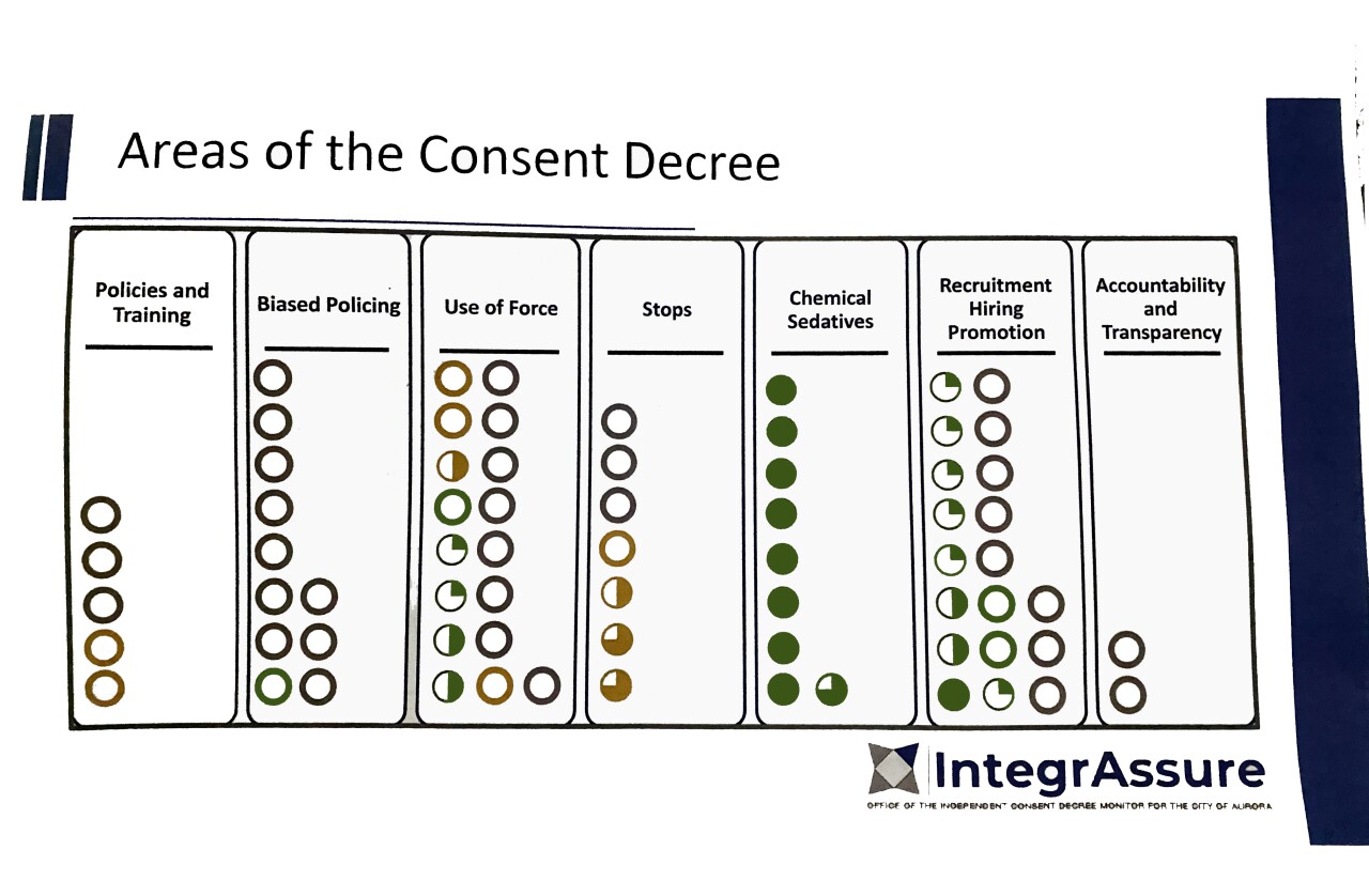 Aurora Consent Decree Report Diagram