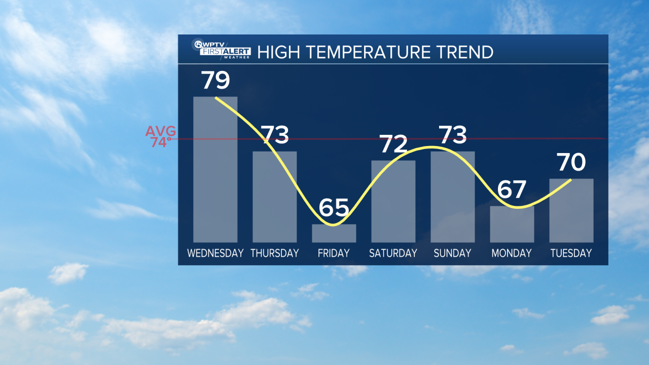 7-day temp coaster Jan. 14, 2026