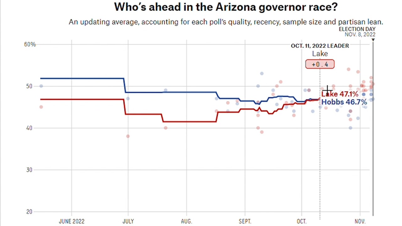 Arizona Governor Election Polls Katie Hobbs Kari Lake.jpg