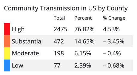 COVID-19 Community Transmission Levels calculated on Dec. 22, 2022.