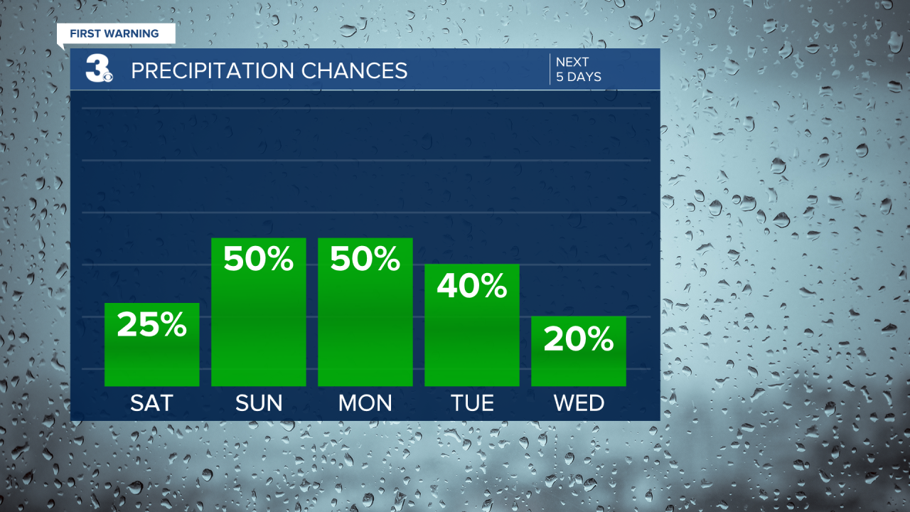 Rain Chances Bar Graph - 5 Day.png