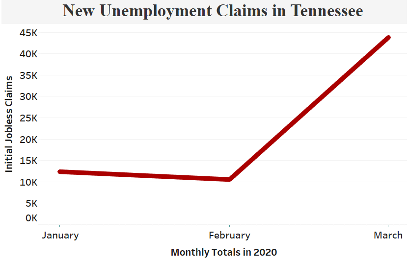 TN Unemployment Claims-monthly.png