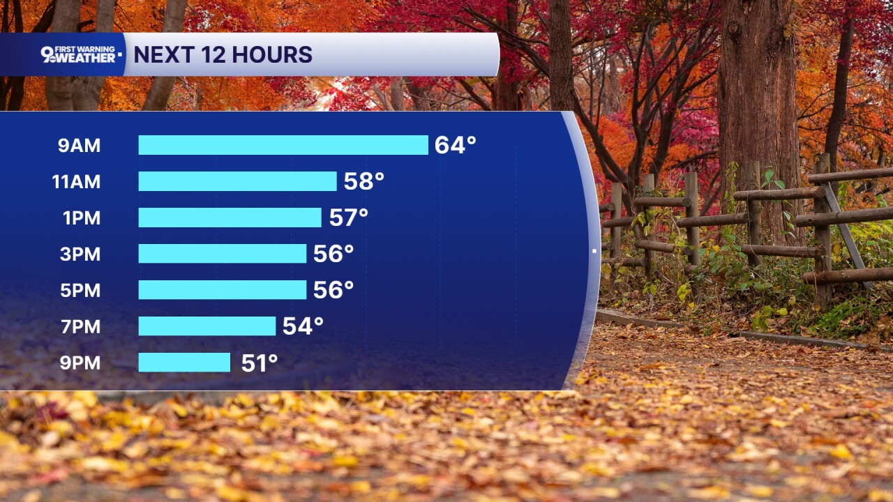 Falling Friday Temperatures