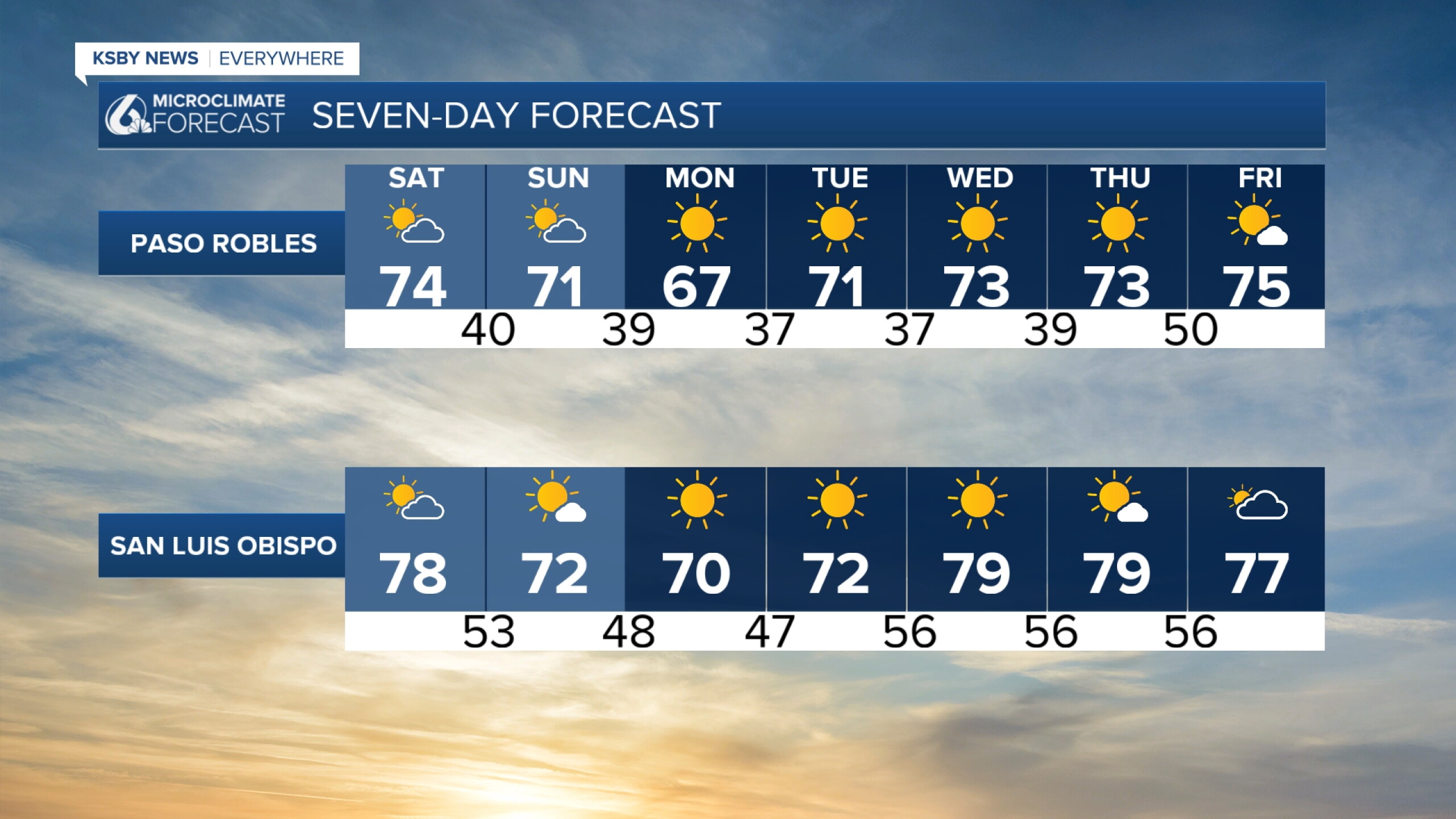 Above-average temperatures continue into the weekend