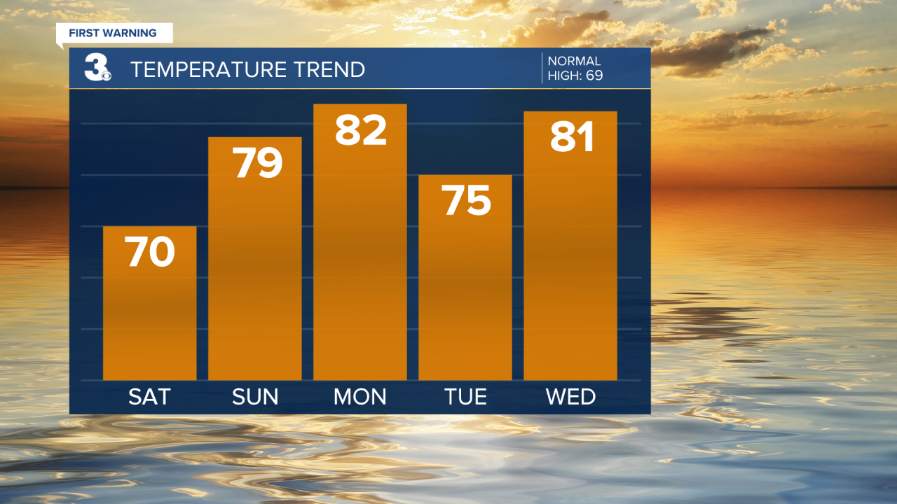 Temperature Bar Graph - 5 Day.png