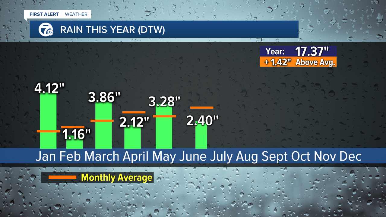 2020 Rain by Month in Metro Detroit