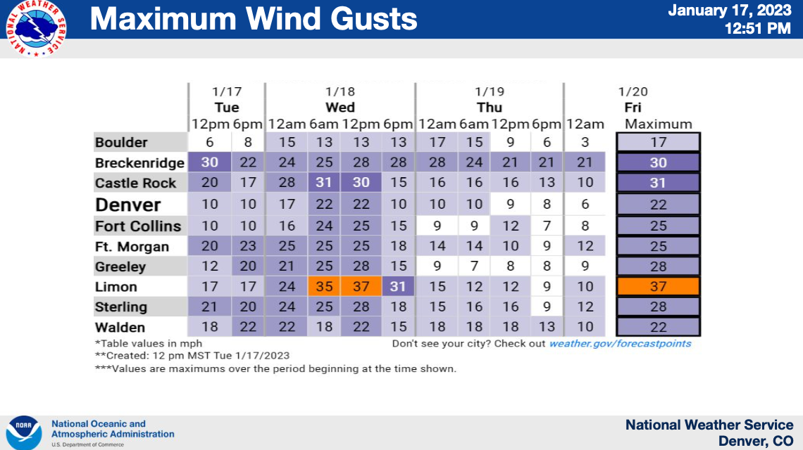 wind gusts jan 18 2023 forecast