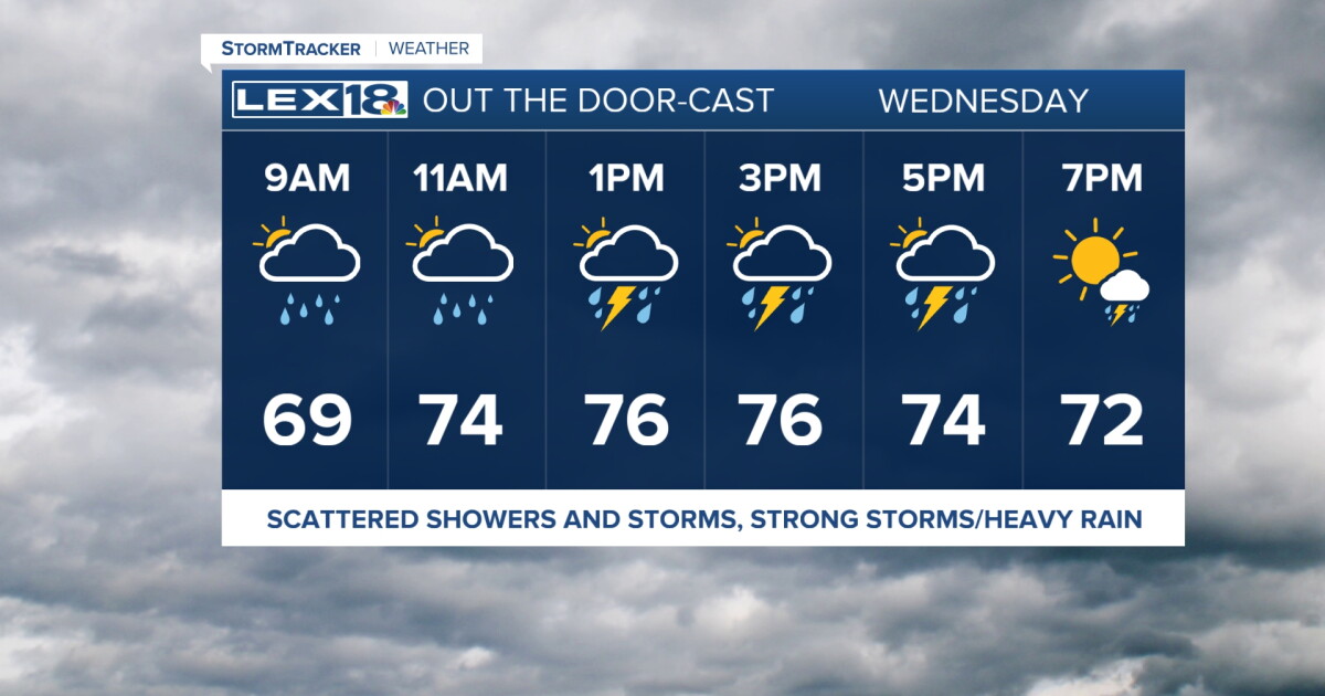 Scattered Showers and Storms Wednesday