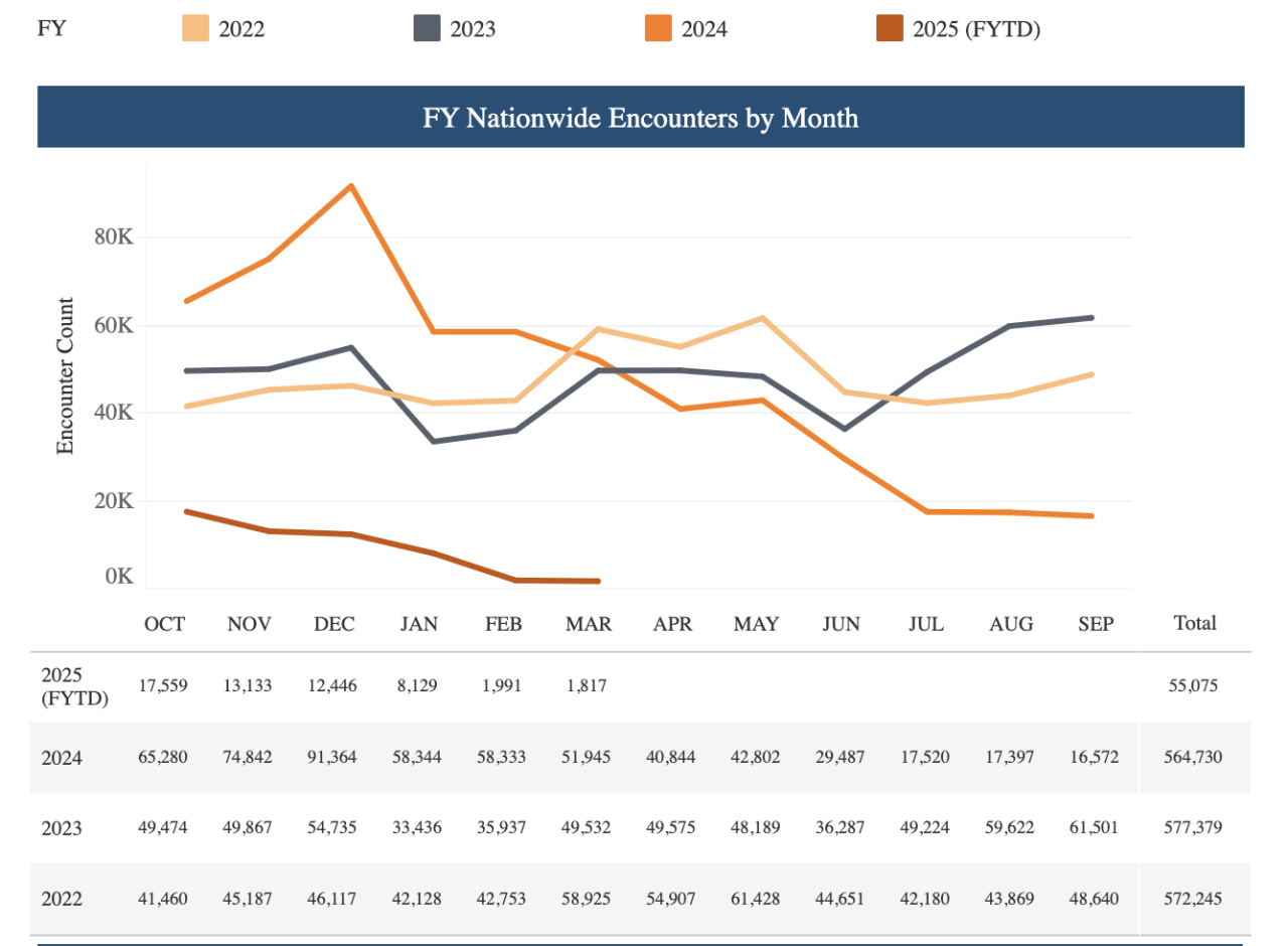 U.S. Customs and Border Patrol data shows a stark decrease in migrant encounters along Arizona's southern border, a trend that is reflected across the rest of the nation's southern border.