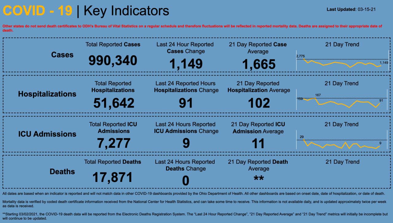 3/15/21 CV key indicators