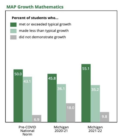 Courtesy of Michigan State University's Education Policy Innovation Collaborative
https://epicedpolicy.org/wp-content/uploads/2022/10/COVID_Benchmark_Assessments_Report_Oct2022.pdf