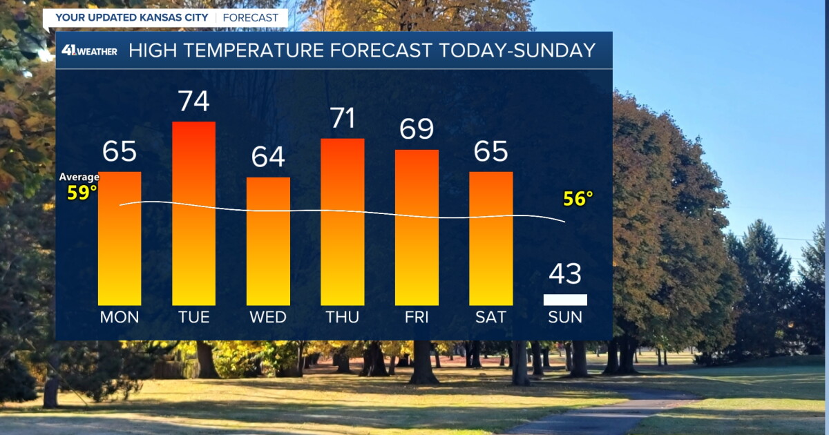 KSHB 41 Weather Blog | Kansas City on small roller coaster ride of ...