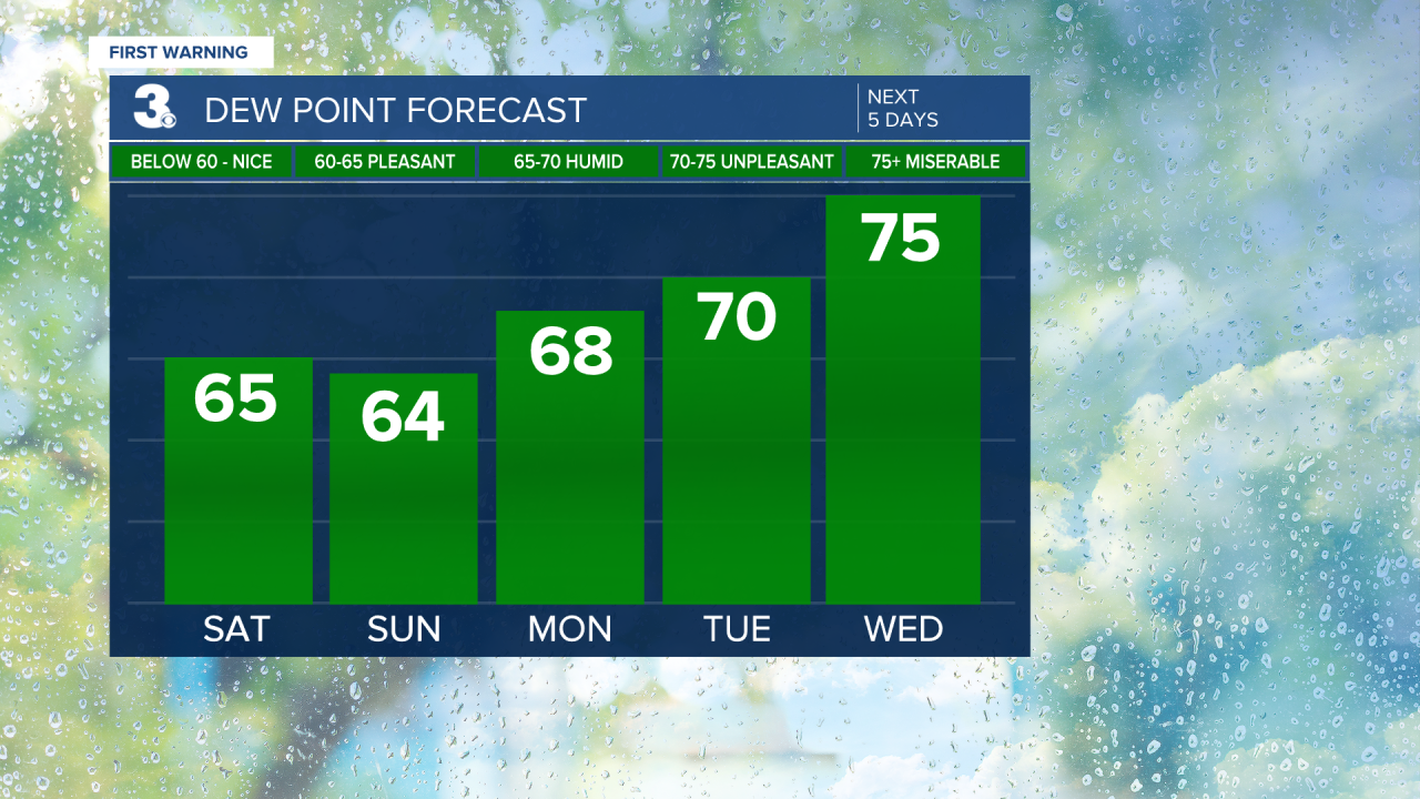 Dew Point Bar Graph - 5 Day.png