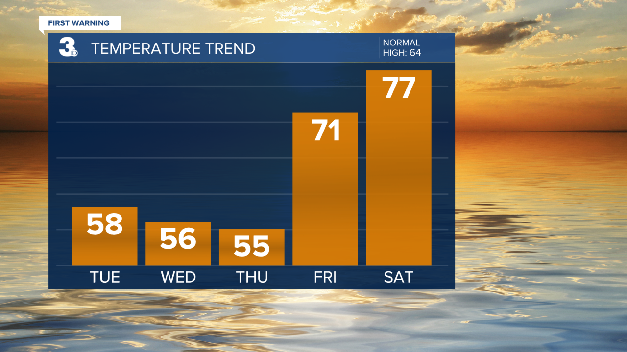 Temperature Bar Graph - 5 Day.png