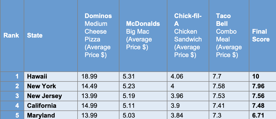 Top 5 Fast Food prices