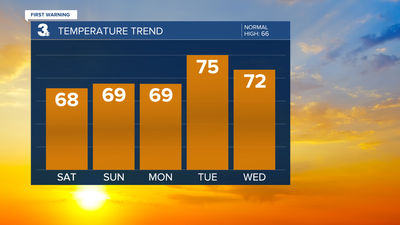 Temperature Bar Graph - 5 Day.png