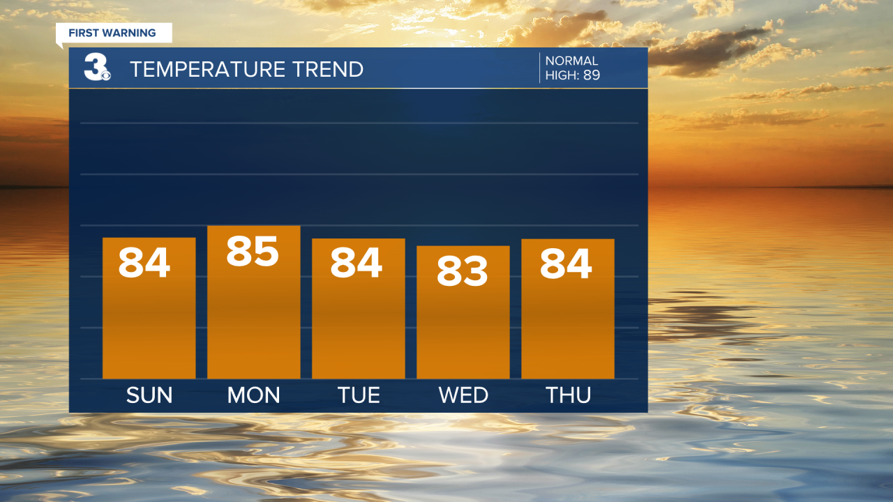 Temperature Bar Graph - 5 Day.png