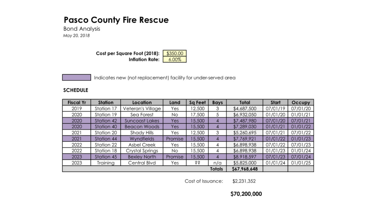 Pasco Co resue times.png