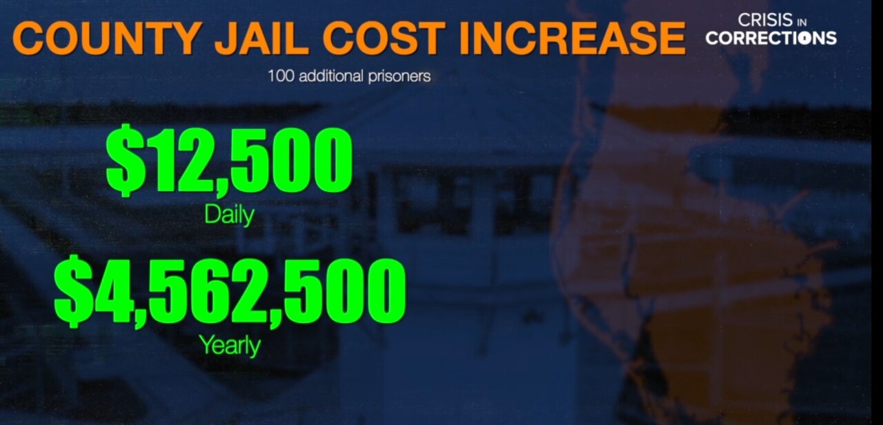 costs of housing 100 inmates infographic