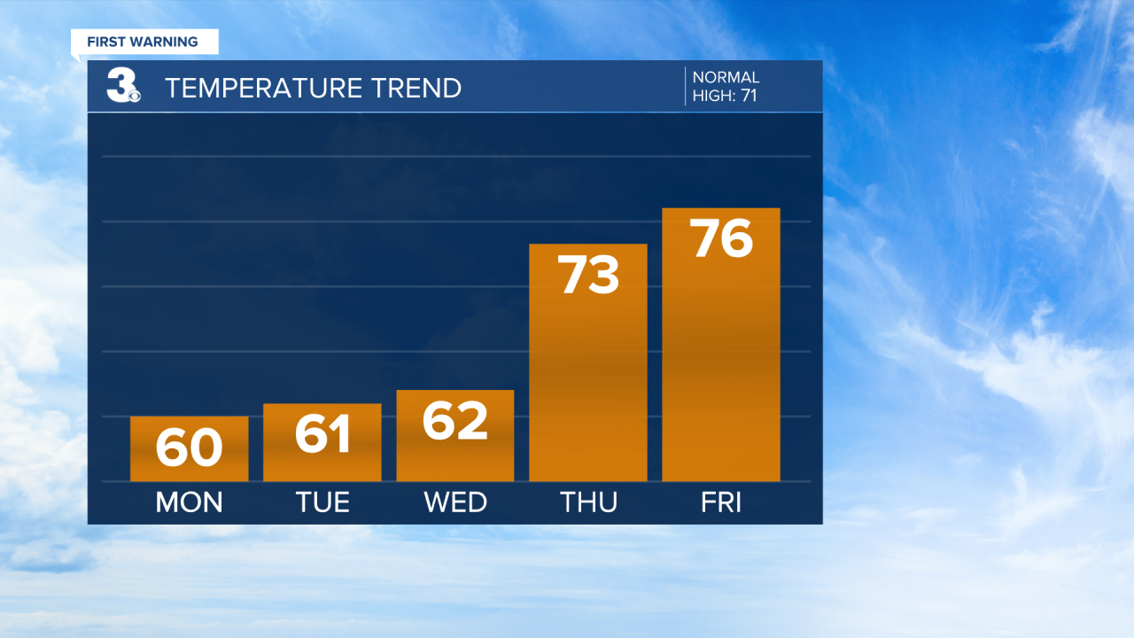 Temperature Bar Graph - 5 Day.png