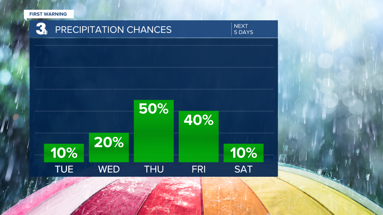 Rain Chances Bar Graph - 5 Day.png