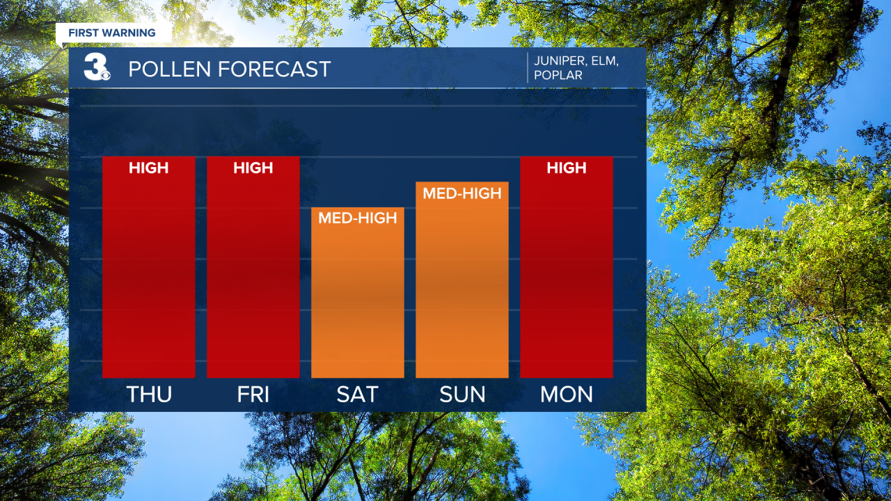Pollen Bar Graph.png