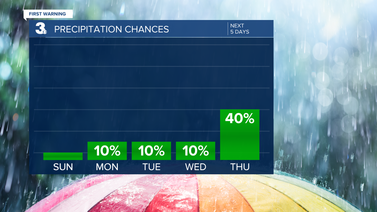 Rain Chances Bar Graph - 5 Day.png