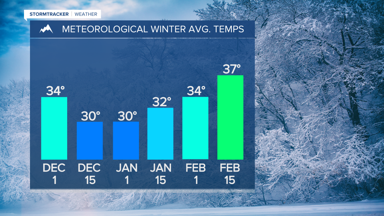 Meteorological Winter