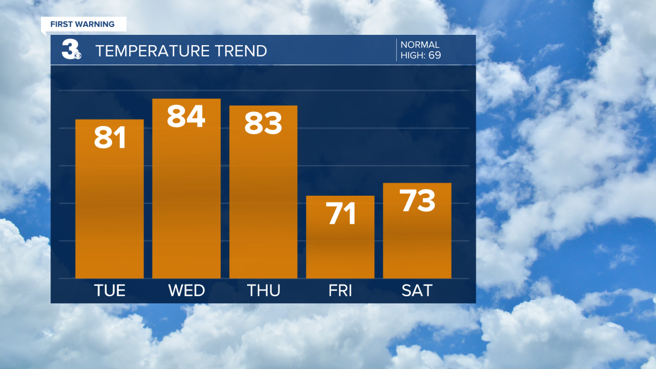 Temperature Bar Graph - 5 Day.png