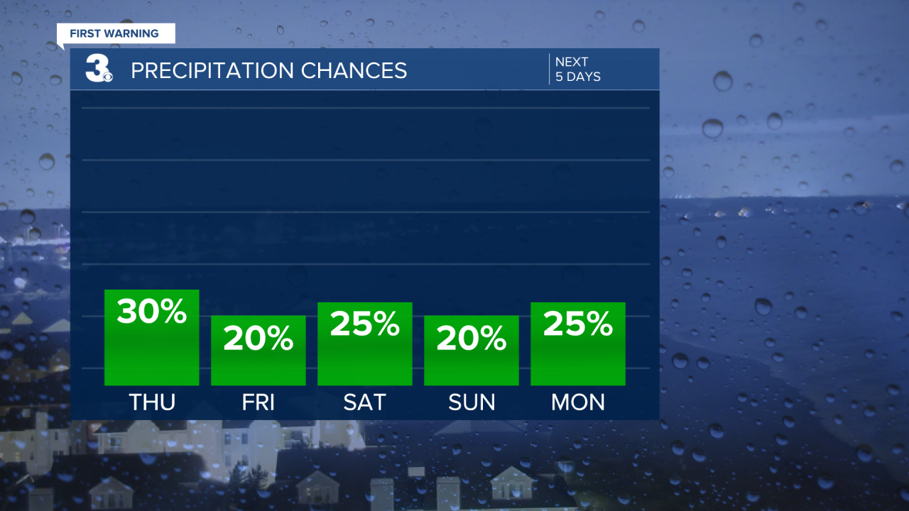 Rain Chances Bar Graph - 5 Day.png
