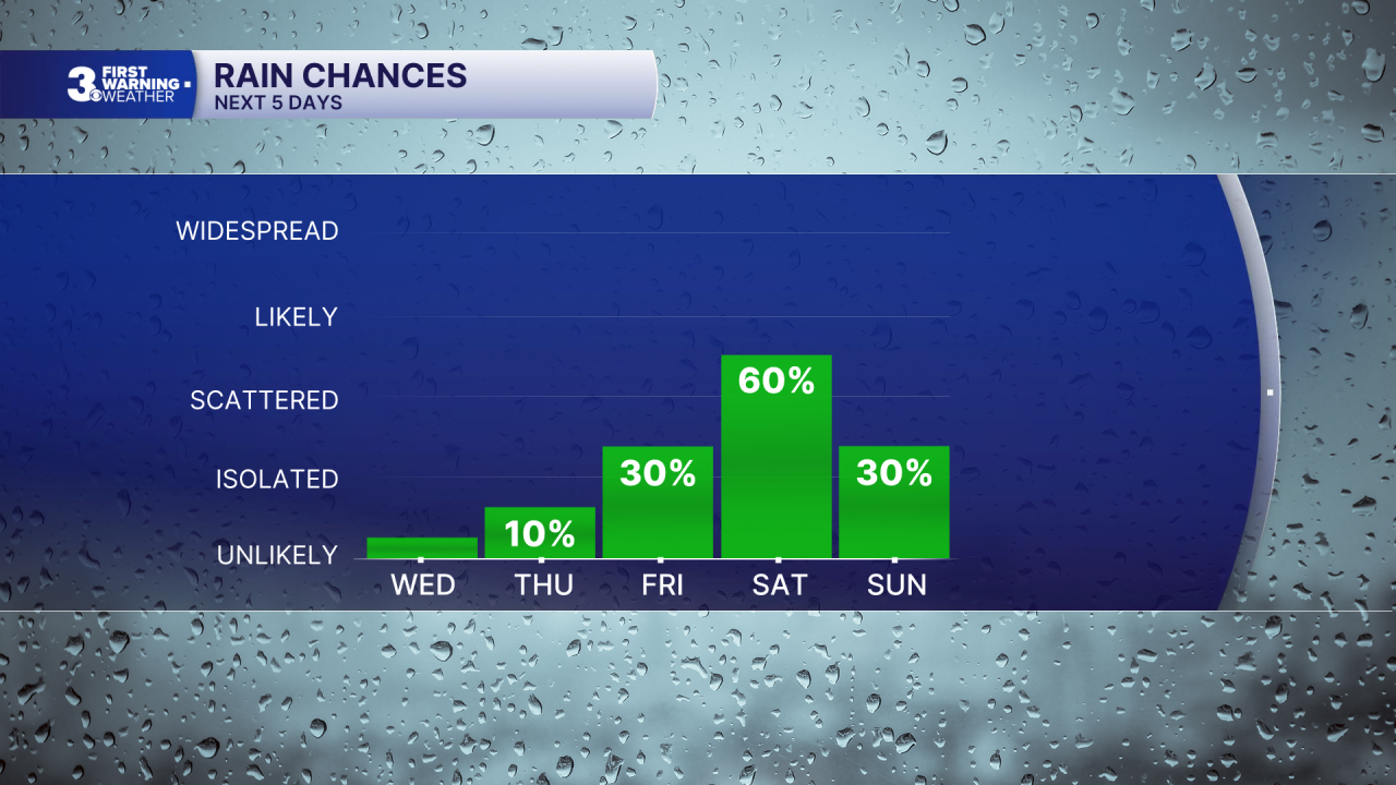 Chart - POP 5 Day WED.png