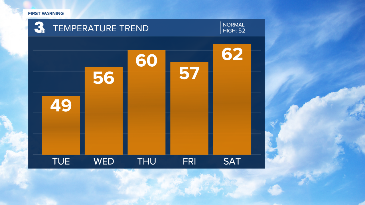 Temperature Bar Graph - 5 Day (1).png