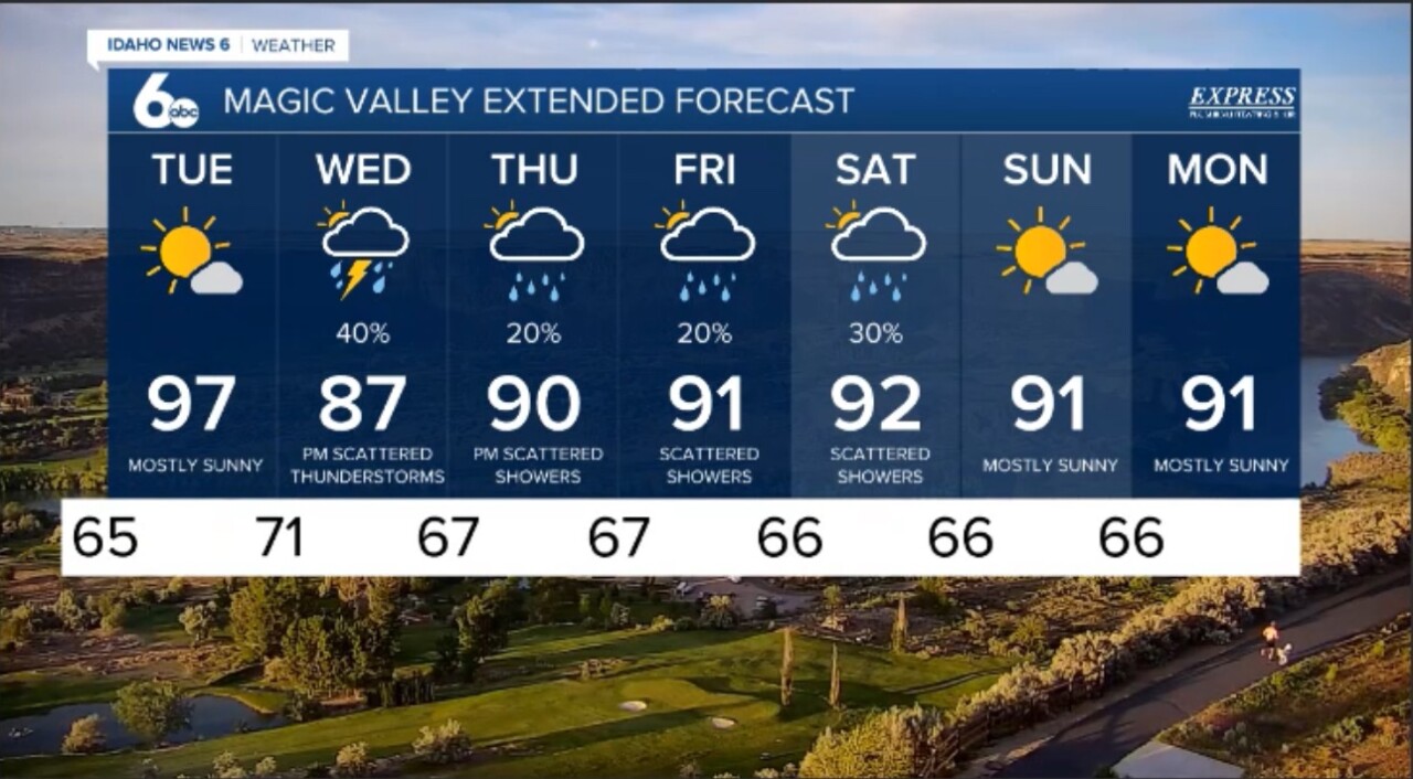 Magic Valley Extended Forecast