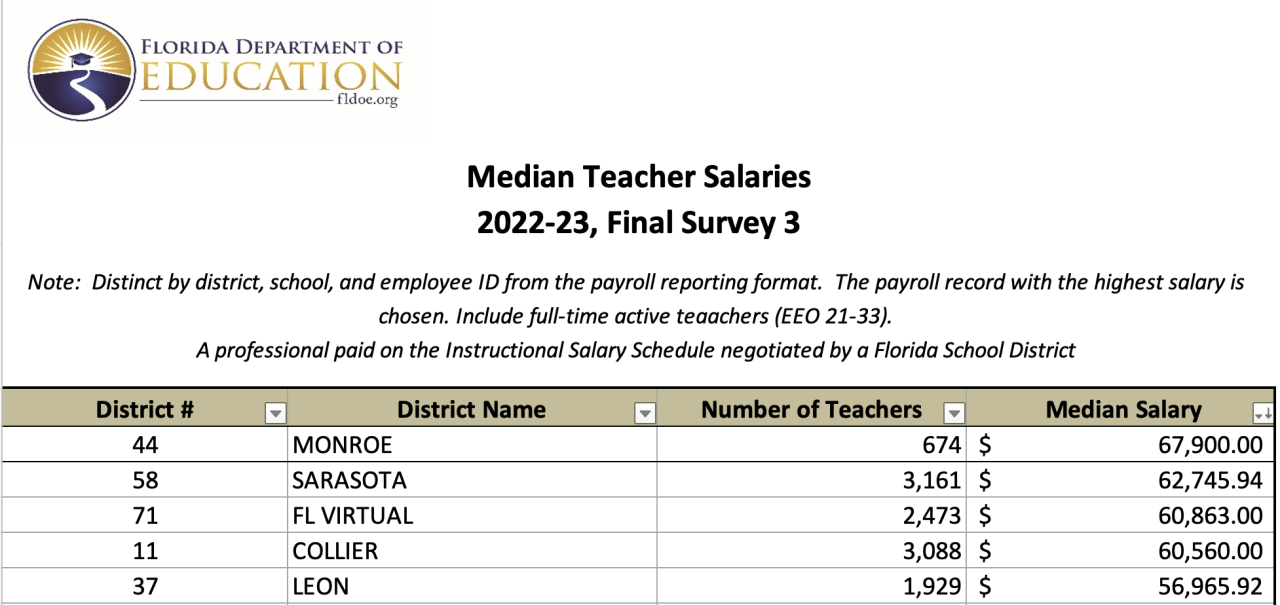 Florida Department of Education Median Pay