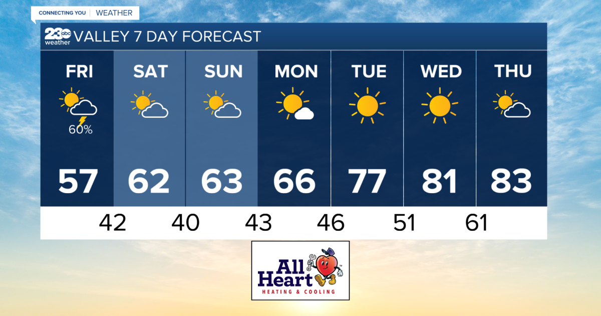 One more day of winter weather before temperatures move back into the ...