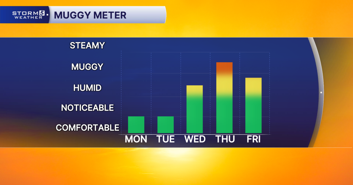 June 15, 2026: A less humid and dry start to the week