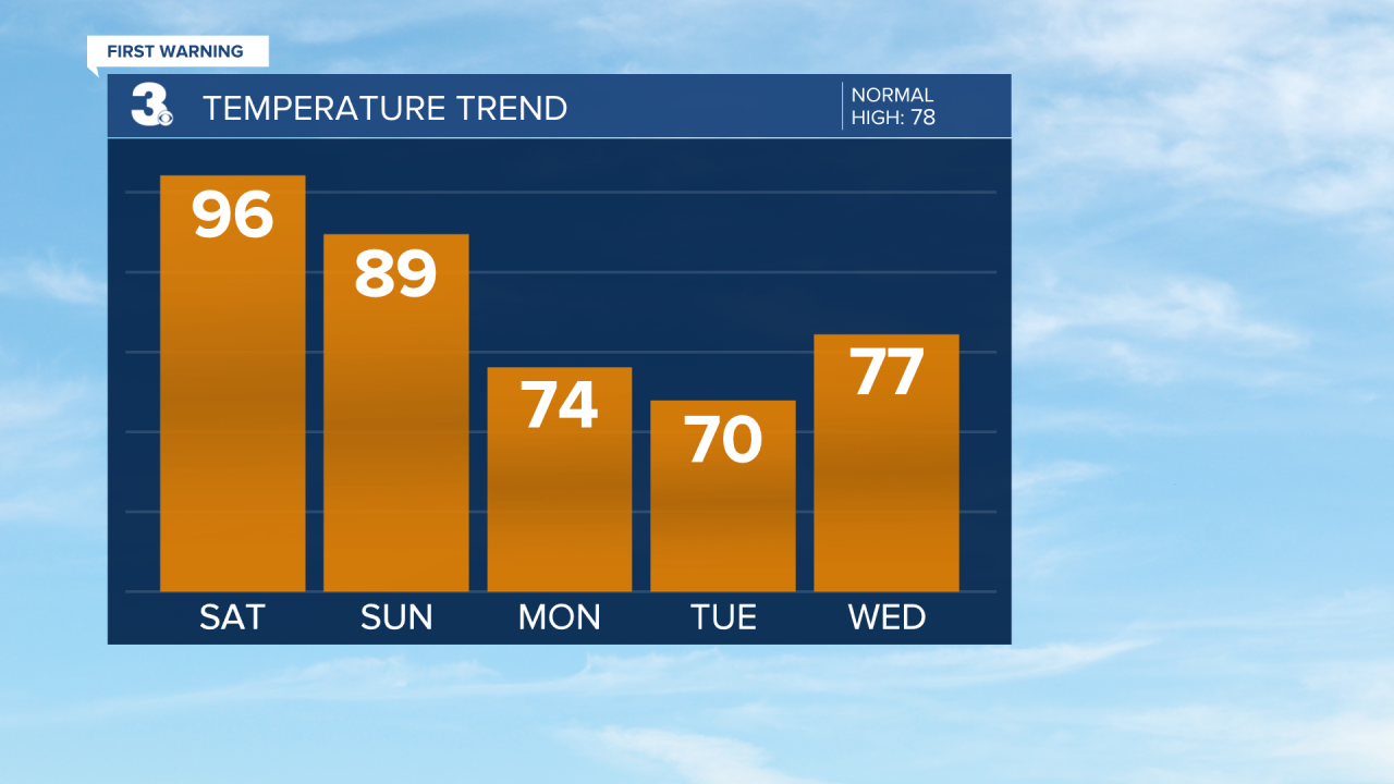 Temperature Bar Graph - 5 Day.png