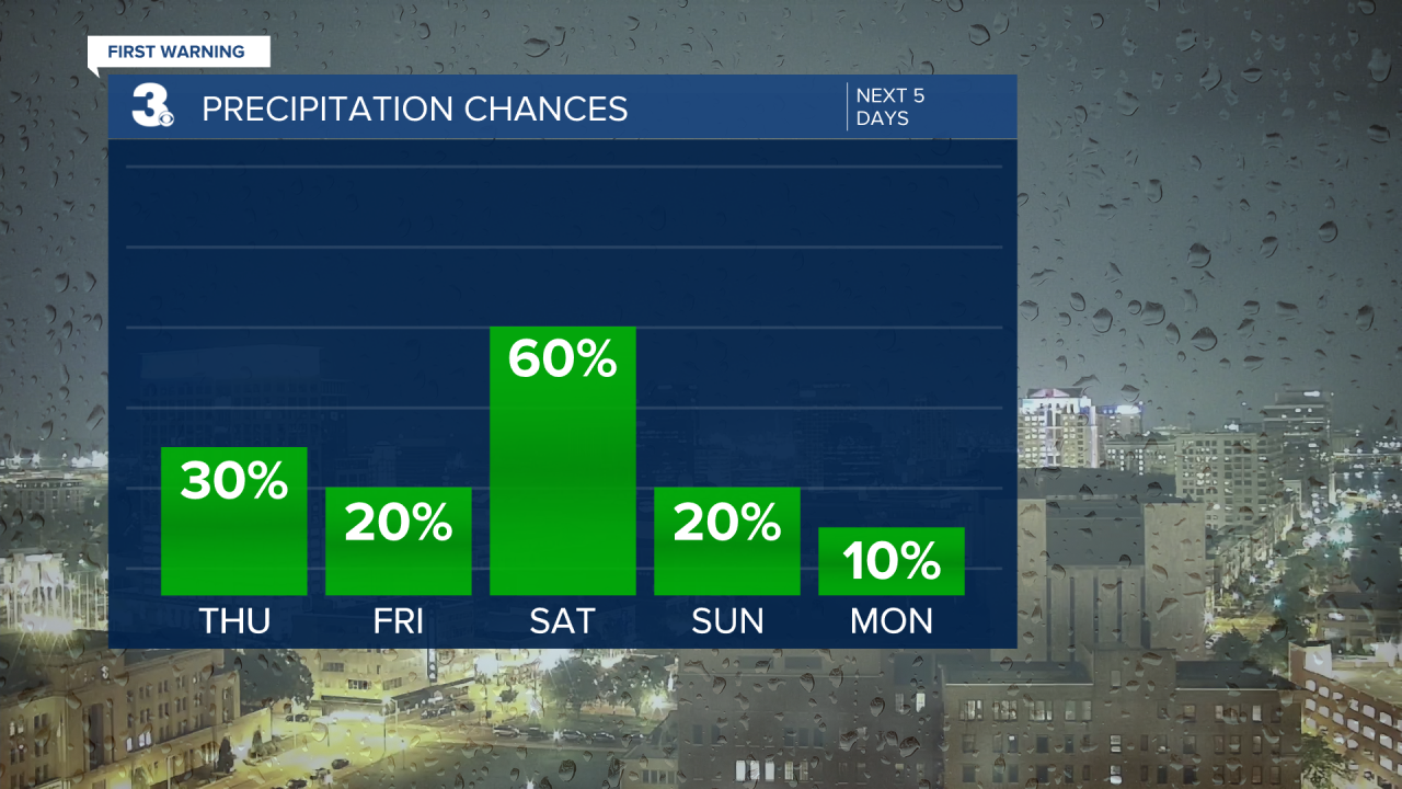 Rain Chances Bar Graph - 5 Day.png