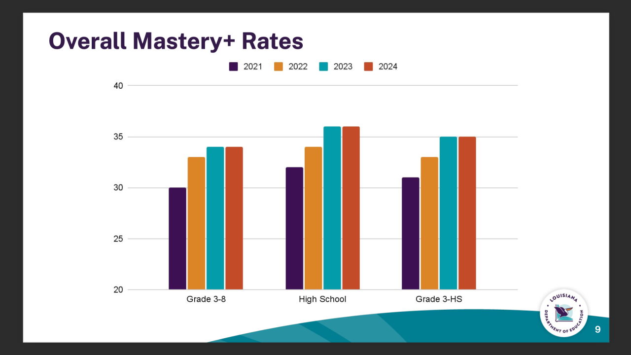 2024 LEAP Scores image