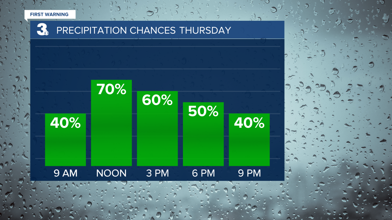 Rain Chances Bar Graph.png
